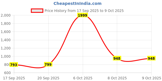 myntra.com D-LINE Pack of 3 Printed Nightdress d-line Price History Graph from 17 Sep 2025 to 9 Oct 2025