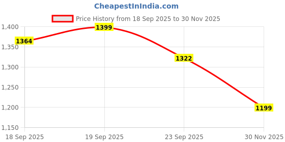 myntra.com D-LINE Plus Size Women Printed Lounge T-shirt d-line Price History Graph from 18 Sep 2025 to 30 Nov 2025