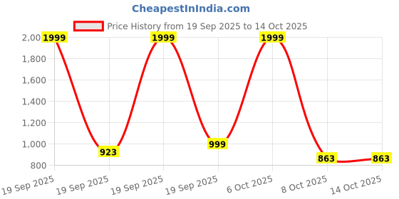 myntra.com D-LINE Printed Cotton Kurti & Pyjama Night Suit d-line Price History Graph from 19 Sep 2025 to 14 Oct 2025
