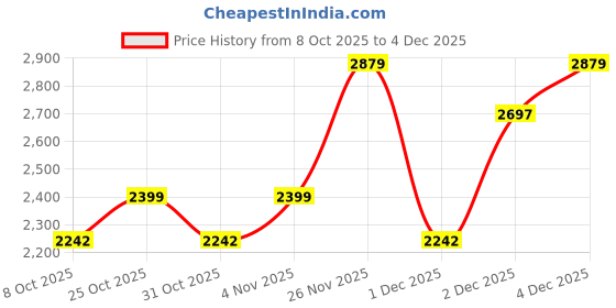 myntra.com D-LINE Women Pack Of 2 Printed Hooded Tracksuits d-line Price History Graph from 8 Oct 2025 to 4 Dec 2025