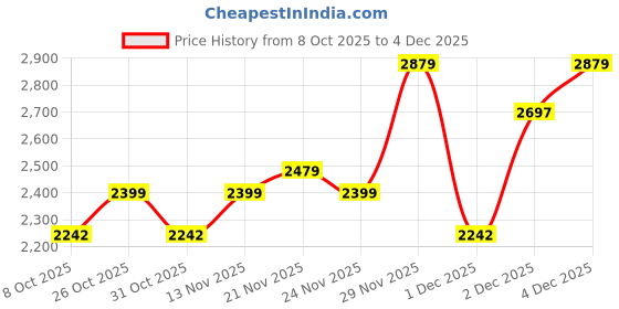 myntra.com D-LINE Women Pack Of 2 Velvet Tracksuit With Inner d-line Price History Graph from 8 Oct 2025 to 4 Dec 2025