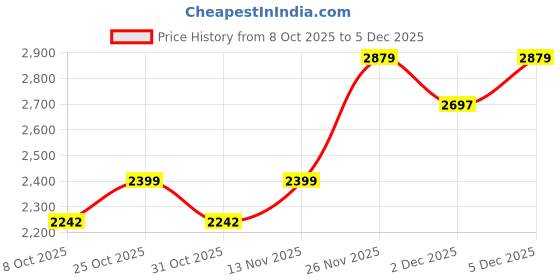 myntra.com D-LINE Women Pack Of 2 Velvet Tracksuit With Inner d-line Price History Graph from 8 Oct 2025 to 5 Dec 2025