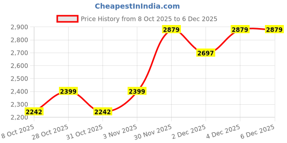 myntra.com D-LINE Women Pack Of 2 Velvet Tracksuit With Inner d-line Price History Graph from 8 Oct 2025 to 6 Dec 2025