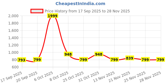 myntra.com D-LINE Women Pack of 3 Graphic Printed Nightdress with Pockets d-line Price History Graph from 17 Sep 2025 to 25 Nov 2025