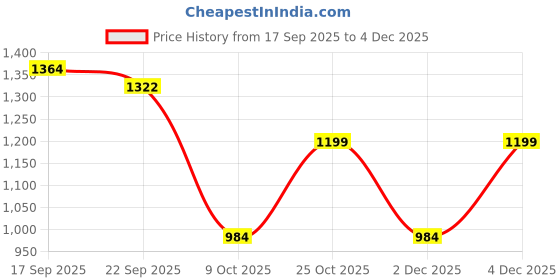 myntra.com D-LINE Women Plus Size Pack of 3 Printed Pockets T-shirt d-line Price History Graph from 17 Sep 2025 to 4 Dec 2025