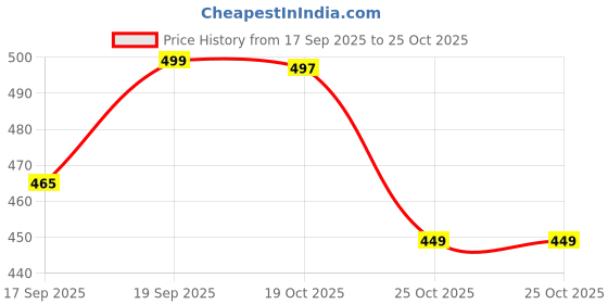 myntra.com D-LINE Women Printed Pockets T-shirt d-line Price History Graph from 17 Sep 2025 to 25 Oct 2025