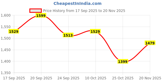 myntra.com D-LINE Women Typography Printed Hodded Neck Tracksuits With Inner d-line Price History Graph from 17 Sep 2025 to 20 Nov 2025