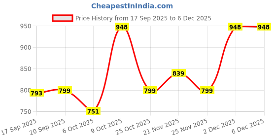 myntra.com D-LINE Women Typography Printed T-shirt d-line Price History Graph from 17 Sep 2025 to 6 Dec 2025