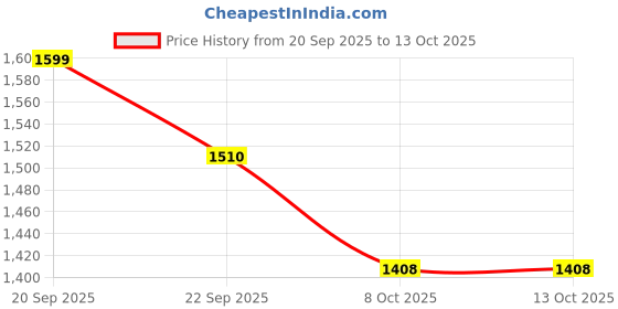 myntra.com D-LINE Woven Design Long Sleeves Sweater With Palazzo d-line Price History Graph from 20 Sep 2025 to 13 Oct 2025