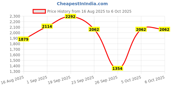 myntra.com D LORZERI Block Gladiators with Bows d lorzeri Price History Graph from 16 Aug 2025 to 5 Oct 2025