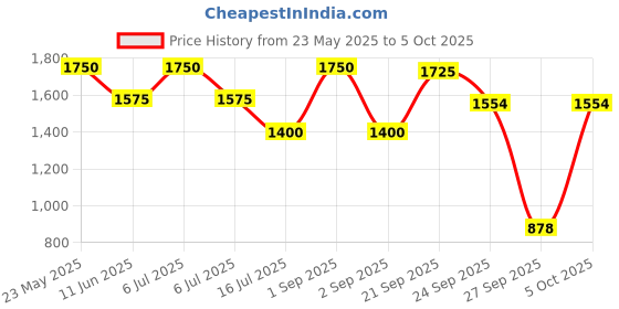 myntra.com D LORZERI Block Mules with Bows d lorzeri Price History Graph from 23 May 2025 to 5 Oct 2025