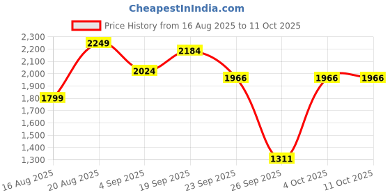 myntra.com D LORZERI Colourblocked Wedge Sandals with Buckles d lorzeri Price History Graph from 16 Aug 2025 to 10 Oct 2025