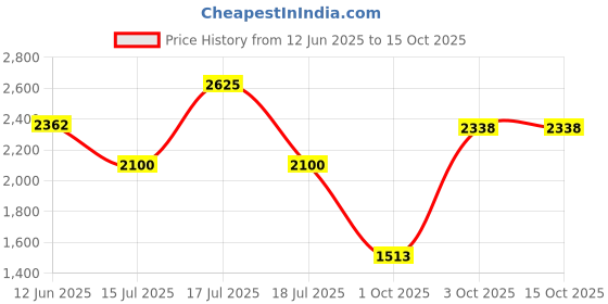 myntra.com D LORZERI Embellished 1.5 inches Ethnic Block Sandals d lorzeri Price History Graph from 12 Jun 2025 to 15 Oct 2025