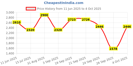 myntra.com D LORZERI Embellished Ethnic Block Heel Sandals d lorzeri Price History Graph from 11 Jun 2025 to 4 Oct 2025