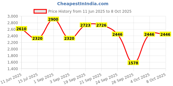 myntra.com D LORZERI Embellished Ethnic Block Sandals d lorzeri Price History Graph from 11 Jun 2025 to 8 Oct 2025