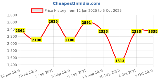 myntra.com D LORZERI Embellished Ethnic Block Sandals d lorzeri Price History Graph from 12 Jun 2025 to 4 Oct 2025