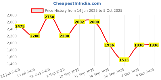 myntra.com D LORZERI Embellished Ethnic Block Sandals d lorzeri Price History Graph from 14 Jun 2025 to 5 Oct 2025