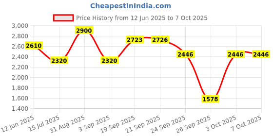 myntra.com D LORZERI Embellished Open Toe Block Sandals d lorzeri Price History Graph from 12 Jun 2025 to 6 Oct 2025