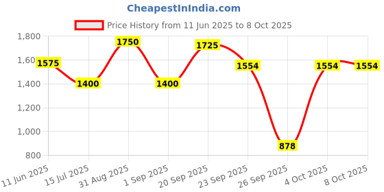 myntra.com D LORZERI Embellished Party Block Heel Sandals d lorzeri Price History Graph from 11 Jun 2025 to 8 Oct 2025