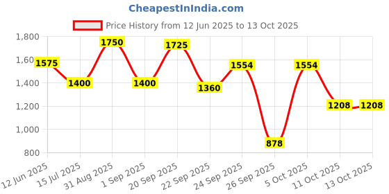 myntra.com D LORZERI Embellished Party Block Sandals d lorzeri Price History Graph from 12 Jun 2025 to 12 Oct 2025