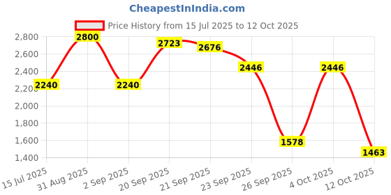 myntra.com D LORZERI Ethnic Embellished Block Heel One Toe Sandals d lorzeri Price History Graph from 15 Jul 2025 to 11 Oct 2025