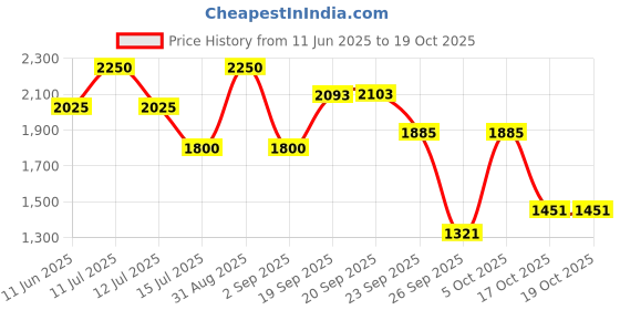 myntra.com D LORZERI Flatform Sandals d lorzeri Price History Graph from 11 Jun 2025 to 18 Oct 2025
