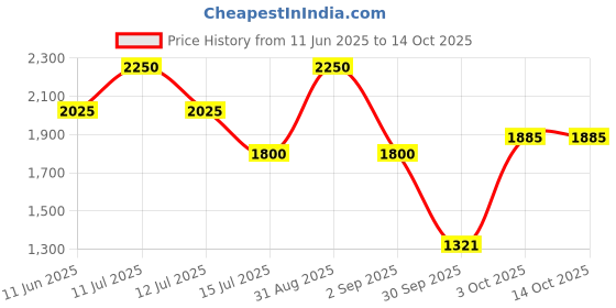 myntra.com D LORZERI Flatform Sandals d lorzeri Price History Graph from 11 Jun 2025 to 14 Oct 2025