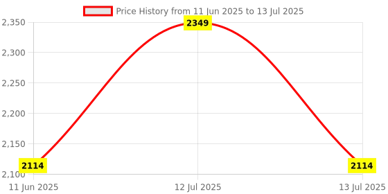 myntra.com D LORZERI Kitten Gladiators with Bows d lorzeri Price History Graph from 11 Jun 2025 to 13 Jul 2025