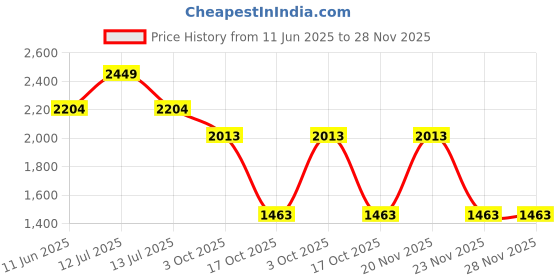 myntra.com D LORZERI Kitten Sandals with Buckles d lorzeri Price History Graph from 11 Jun 2025 to 28 Nov 2025
