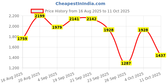 myntra.com D LORZERI Striped Wedge Sandals with Buckles d lorzeri Price History Graph from 16 Aug 2025 to 11 Oct 2025