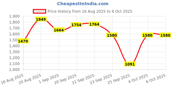 myntra.com D LORZERI Textured Block Sandals d lorzeri Price History Graph from 16 Aug 2025 to 4 Oct 2025