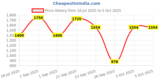 myntra.com D LORZERI Textured Block with Bows d lorzeri Price History Graph from 18 Jul 2025 to 3 Oct 2025