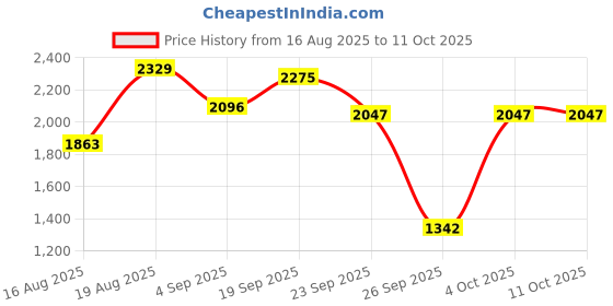myntra.com D LORZERI Textured Wedge Heel Sandals d lorzeri Price History Graph from 16 Aug 2025 to 11 Oct 2025
