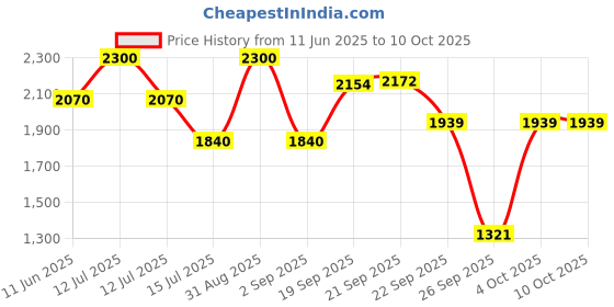 myntra.com D LORZERI Wedge Sandals with Bows d lorzeri Price History Graph from 11 Jun 2025 to 9 Oct 2025