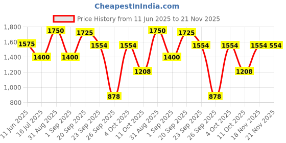 myntra.com D LORZERI Women Block Heels Sandals d lorzeri Price History Graph from 11 Jun 2025 to 21 Nov 2025