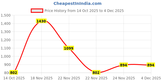 myntra.com D LORZERI Women Casual Strappy Open Toe Flats d lorzeri Price History Graph from 14 Oct 2025 to 4 Dec 2025