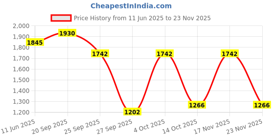 myntra.com D LORZERI Women Casual Synthetic Open Toe Flats d lorzeri Price History Graph from 11 Jun 2025 to 23 Nov 2025
