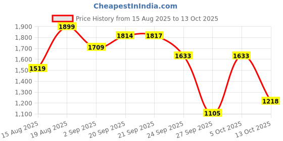 myntra.com D LORZERI Women Colourblocked Open Toe Flats d lorzeri Price History Graph from 15 Aug 2025 to 13 Oct 2025