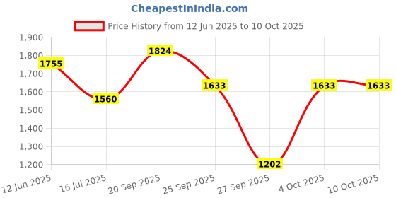 myntra.com D LORZERI Women Colourblocked Open Toe Flats with Bows d lorzeri Price History Graph from 12 Jun 2025 to 10 Oct 2025