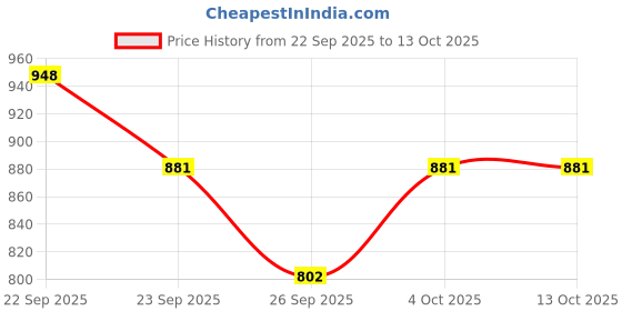 myntra.com D LORZERI Women Colourblocked Open Toe Flats with Bows d lorzeri Price History Graph from 22 Sep 2025 to 13 Oct 2025