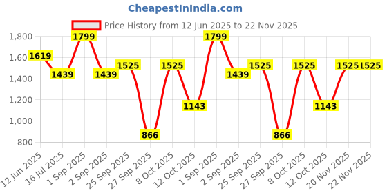 myntra.com D LORZERI Women Colourblocked Open Toe Flats with Buckles d lorzeri Price History Graph from 12 Jun 2025 to 22 Nov 2025
