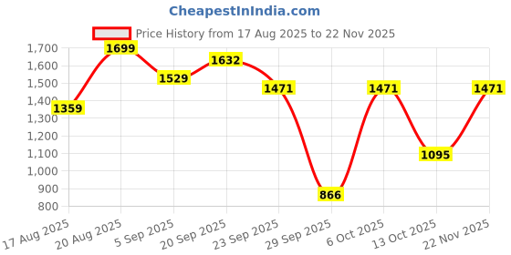 myntra.com D LORZERI Women Colourblocked Strappy Open Toe Flats d lorzeri Price History Graph from 17 Aug 2025 to 22 Nov 2025