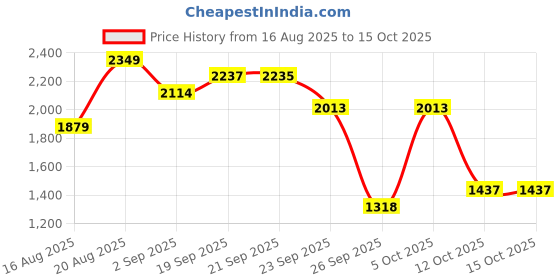 myntra.com D LORZERI Women Embellished Block Heel Sandals d lorzeri Price History Graph from 16 Aug 2025 to 15 Oct 2025