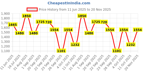 myntra.com D LORZERI Women Embellished Block Sandals d lorzeri Price History Graph from 11 Jun 2025 to 20 Nov 2025
