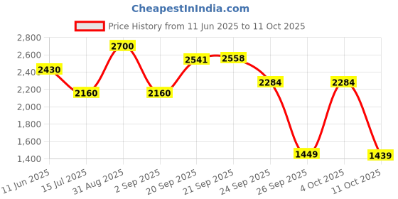 myntra.com D LORZERI Women Embellished Open Toe Block Heel Sandals d lorzeri Price History Graph from 11 Jun 2025 to 11 Oct 2025