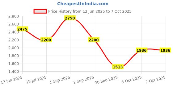 myntra.com D LORZERI Women Embellished Open Toe Block Sandals d lorzeri Price History Graph from 12 Jun 2025 to 7 Oct 2025