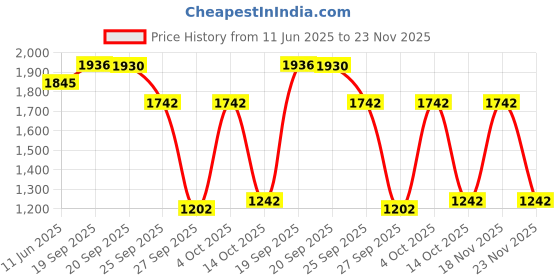 myntra.com D LORZERI Women Embellished Open Toe Flats d lorzeri Price History Graph from 11 Jun 2025 to 23 Nov 2025