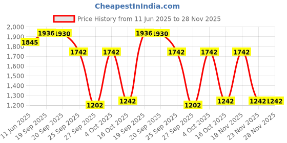 myntra.com D LORZERI Women Embellished Open Toe Flats d lorzeri Price History Graph from 11 Jun 2025 to 28 Nov 2025