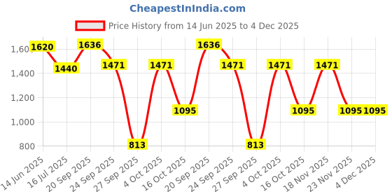 myntra.com D LORZERI Women Embellished Open Toe Flats d lorzeri Price History Graph from 14 Jun 2025 to 4 Dec 2025