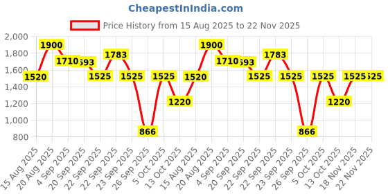 myntra.com D LORZERI Women Embellished Open Toe Flats d lorzeri Price History Graph from 15 Aug 2025 to 22 Nov 2025